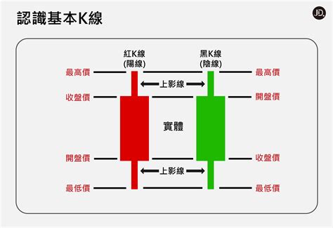 黑紅線|K線是什麼？K線圖怎麼看？K線的16種型態介紹